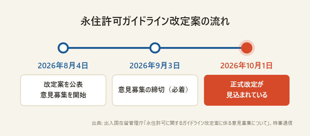 永住許可ガイドライン改定案の流れ。2026年8月4日に改定案を公表、9月3日に意見募集の締切、10月1日に正式改定が見込まれている