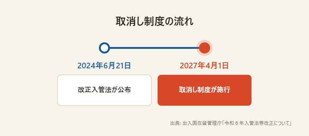 2024年6月21日に改正入管法が公布され、2027年4月1日に永住者の在留資格取消し制度が施行されることを示すタイムライン図です。