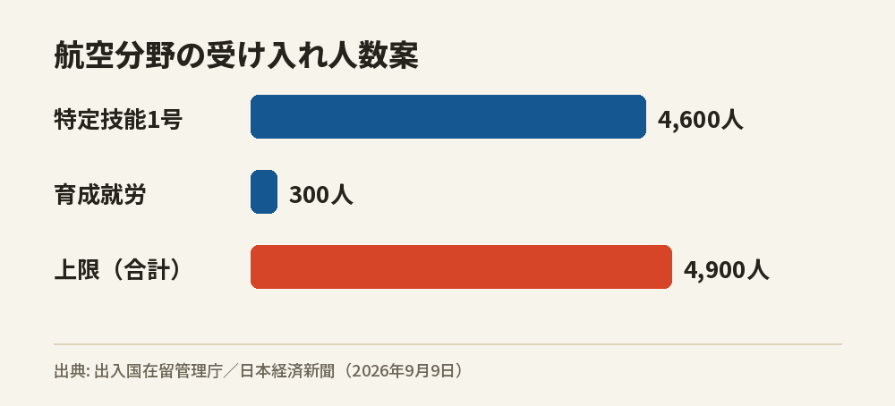 航空分野における受け入れ人数案を示した棒グラフ。上限4,900人のうち、特定技能1号が4,600人、育成就労が300人であることを表しています。