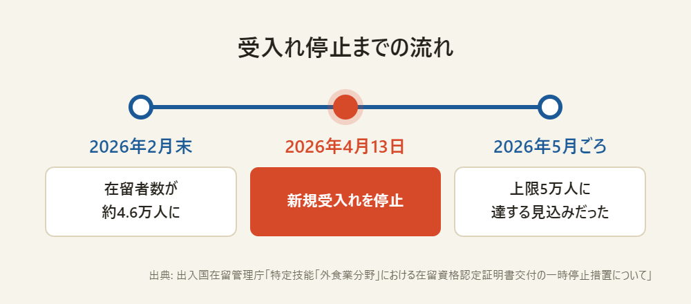外食業分野の特定技能在留者数が2026年2月末に約4.6万人となり、上限5万人に近づいたため、4月13日から新規受入れが停止されたことを示すタイムライン図です。