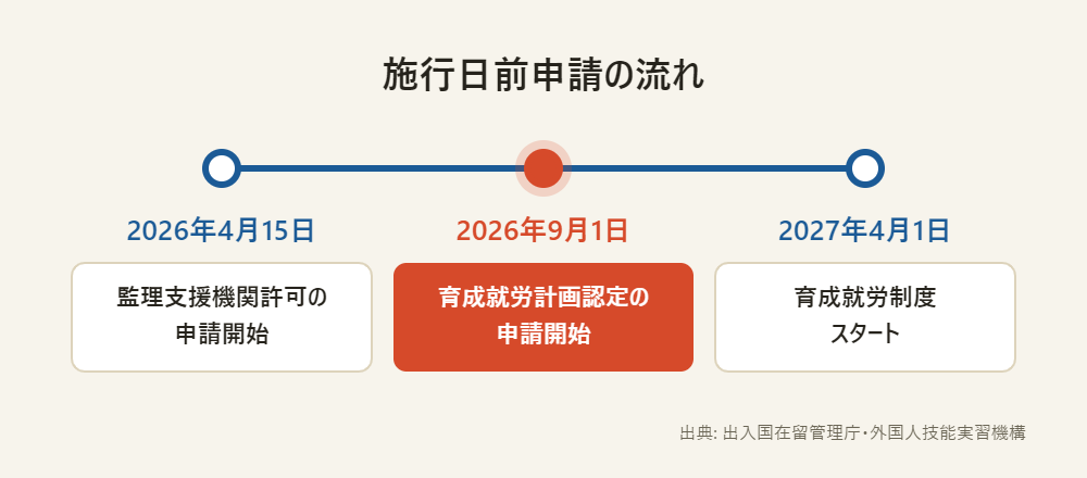 監理支援機関の許可と育成就労計画の認定、それぞれの施行日前申請の開始時期と、育成就労制度の施行日を示したタイムライン図です。