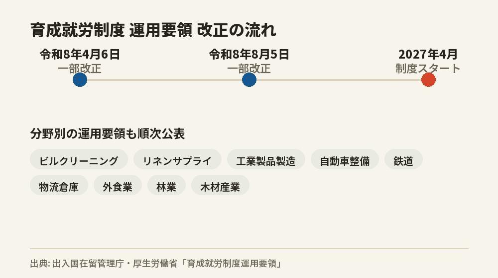 育成就労制度 運用要領 改正の流れ。令和8年4月6日と8月5日に一部改正、2027年4月に制度スタート。ビルクリーニング・リネンサプライ・工業製品製造など分野別の運用要領も順次公表。