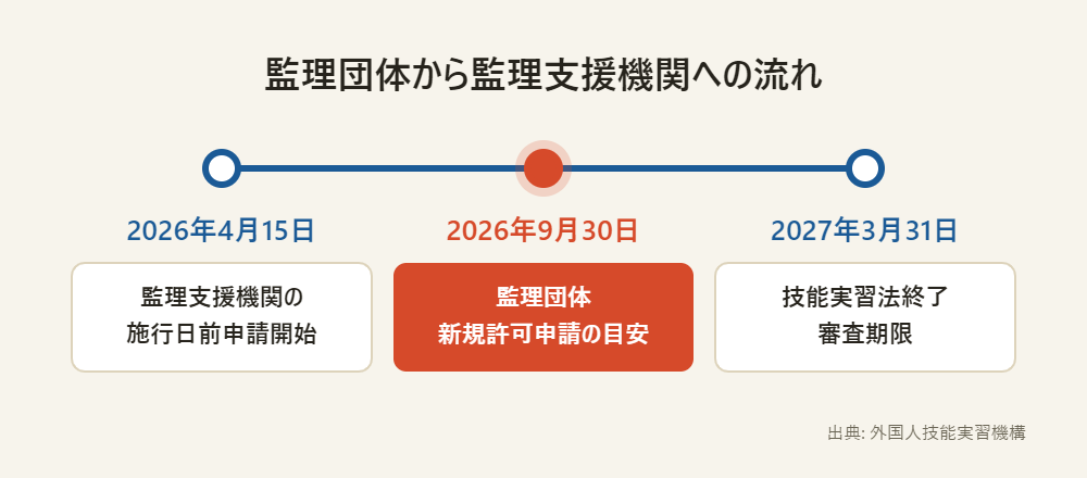 監理支援機関の施行日前申請開始日、監理団体新規許可申請の目安日、技能実習法終了日を示したタイムライン図