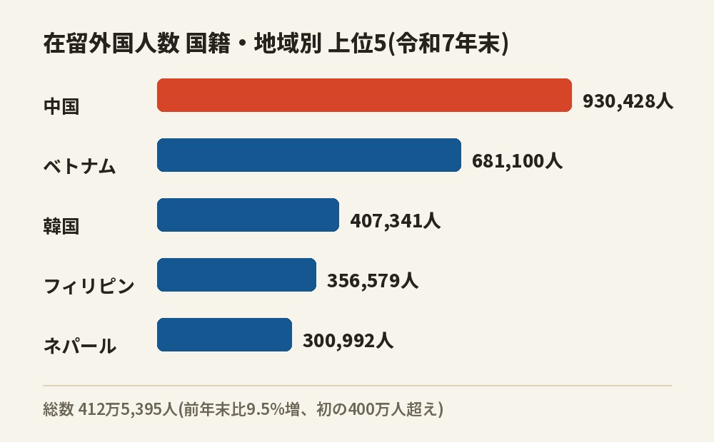 在留外国人数 国籍・地域別上位5(令和7年末)。中国930,428人、ベトナム681,100人、韓国407,341人、フィリピン356,579人、ネパール300,992人。