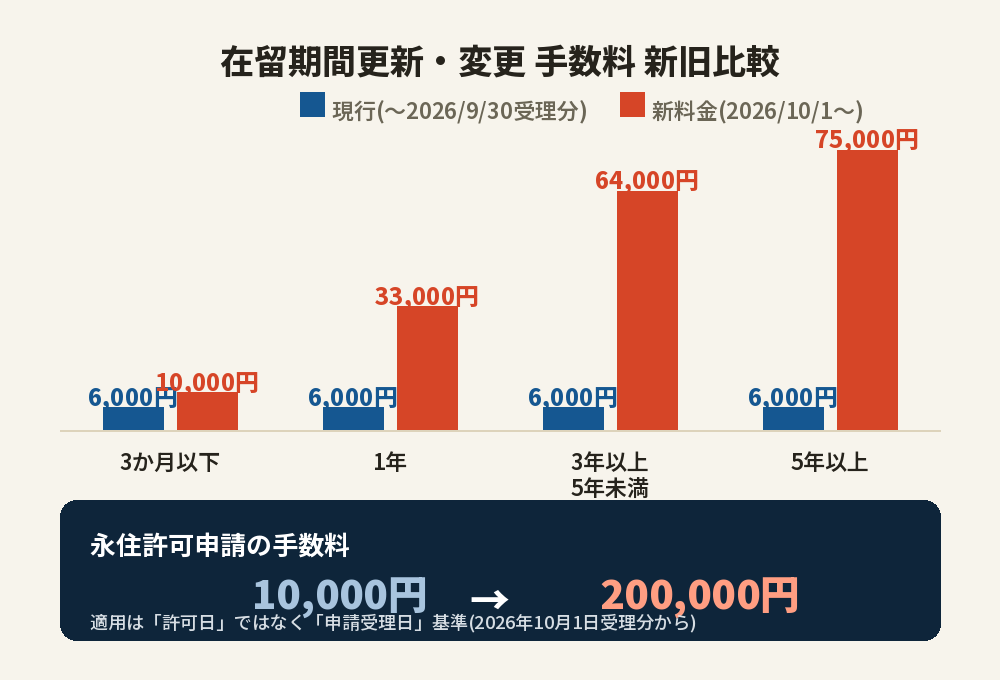 在留期間更新・変更の手数料 新旧比較。3か月以下は6,000円から10,000円、1年は33,000円、3年以上5年未満は64,000円、5年以上は75,000円に。永住許可は10,000円から200,000円に。