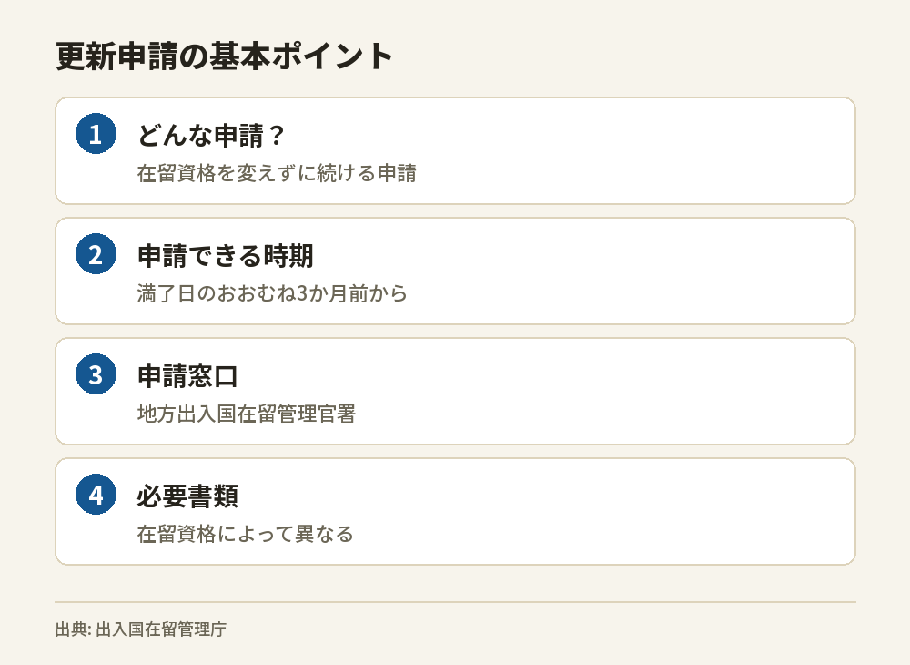 在留期間更新許可申請の概要、申請できる時期、申請窓口、必要書類についてまとめた図です。