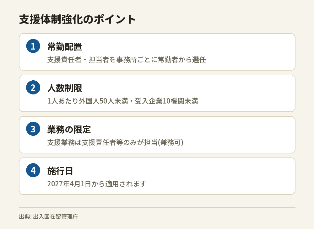 登録支援機関の支援体制強化の4つのポイント(常勤配置、人数制限、業務の限定、施行日)を示した図