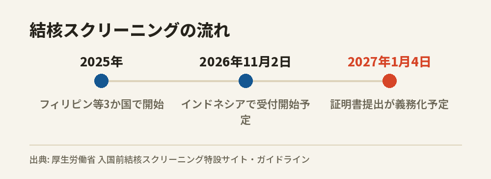 入国前結核スクリーニングの導入スケジュールを示したタイムライン図。2025年にフィリピン・ネパール・ベトナムで開始し、2026年11月2日にインドネシアで健診受付が始まる予定、2027年1月4日に証明書提出が義務化される予定であることを示している。