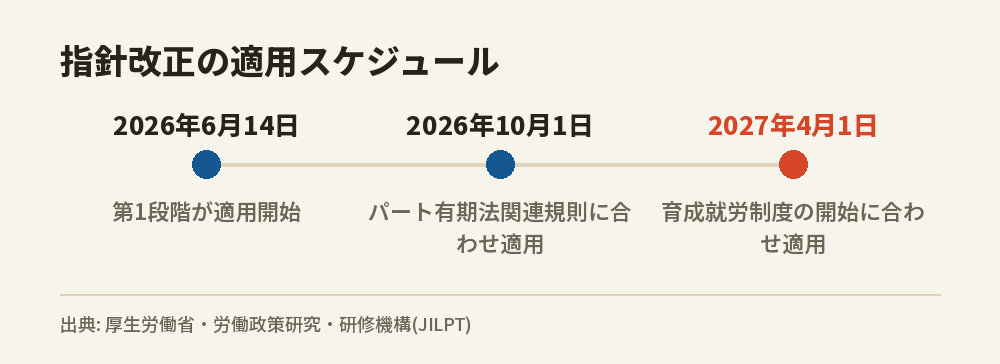 外国人雇用管理指針の改正が2026年6月14日、2026年10月1日、2027年4月1日の3段階で適用されることを示すタイムライン図です。