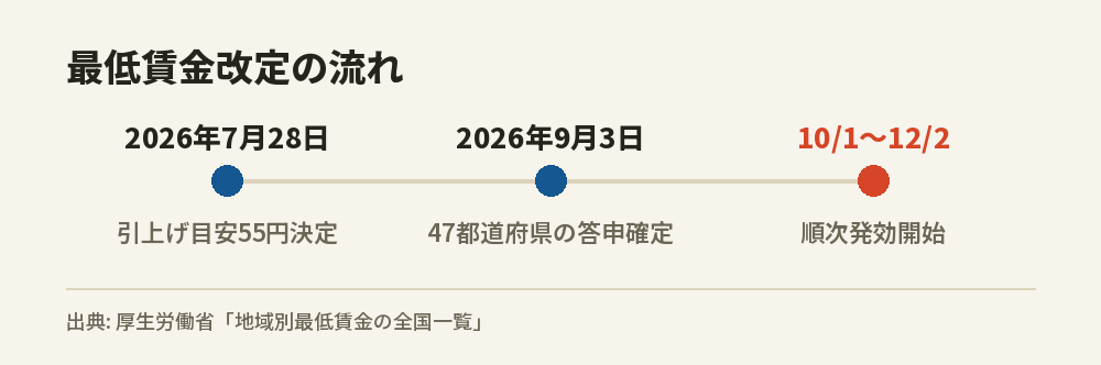 2026年度の最低賃金改定が、7月の引上げ目安決定から9月の答申確定を経て、10月1日から12月2日までの間に順次発効する流れを示した図です。