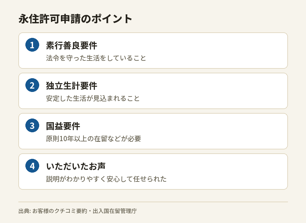 永住許可申請の3要件と、お客様からいただいたお声のポイントを示した図