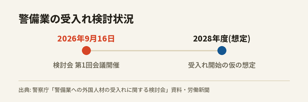 警察庁の検討会が2026年9月16日に第1回会議を開き、令和10年度(2028年度)の受入れ開始を仮に想定して議論を進めていることを示した図です。