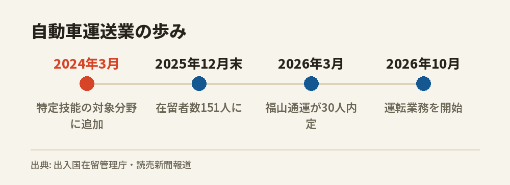 自動車運送業が特定技能の対象分野に追加されてから、外国人ドライバーの採用が広がるまでの経緯を示した図です。