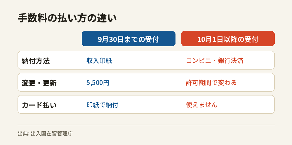 2026年9月30日までの受付と10月1日以降の受付で、オンライン申請の手数料の払い方が収入印紙からコンビニ・銀行決済に変わったことを比べた図