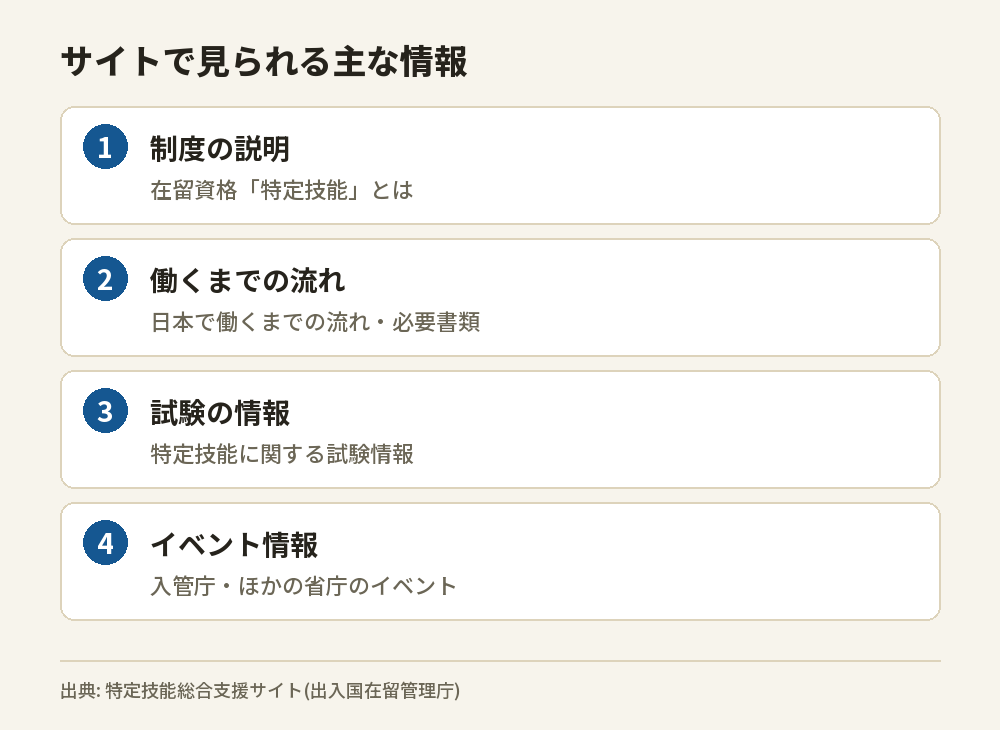 特定技能総合支援サイトで見られる、制度の説明、働くまでの流れ、試験の情報、イベント情報の4つを示した図