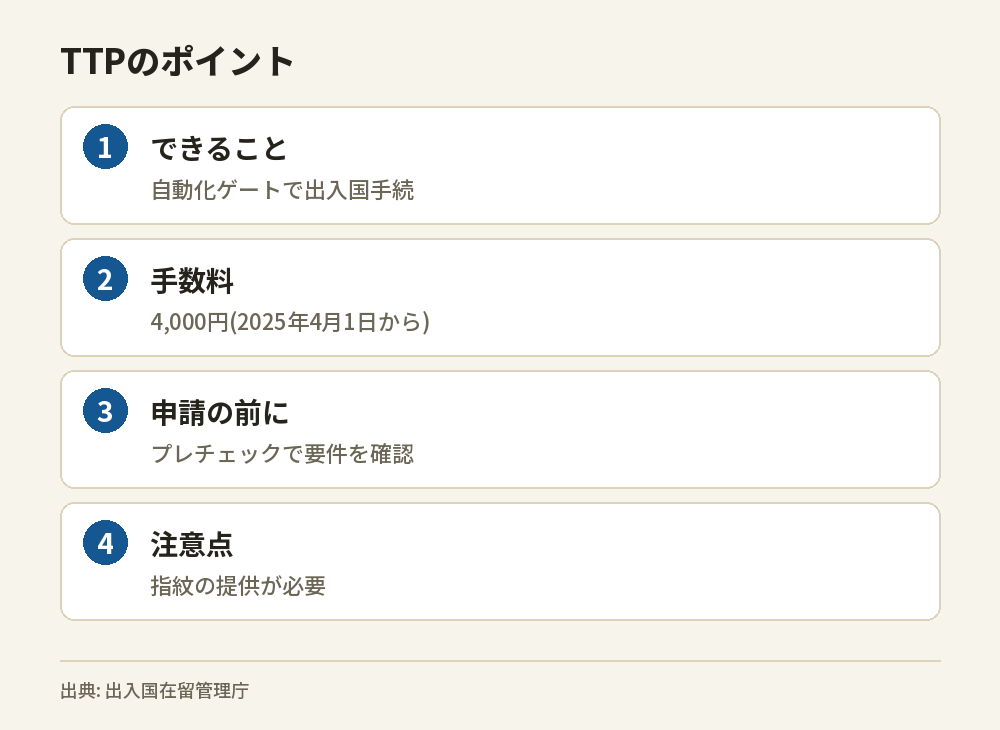 トラスティド・トラベラー・プログラムの、できること、手数料、申請の前にすること、注意点の4つを示した図