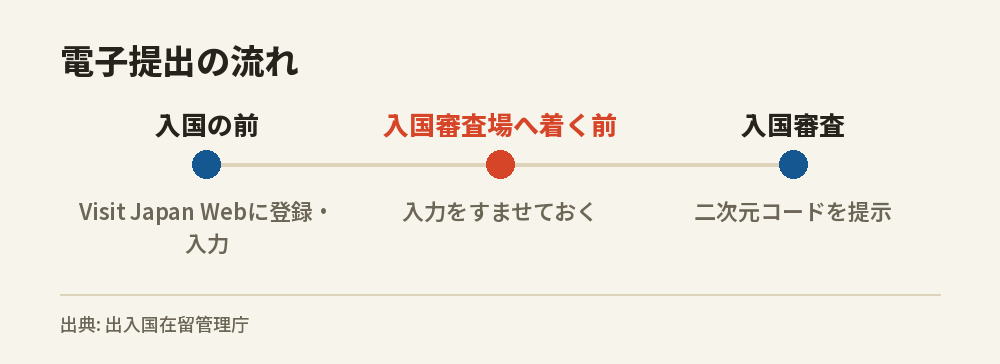 EDカードの電子提出の流れを、Visit Japan Webへの登録と入力、入国審査場に着く前の入力、入国審査での二次元コードの提示の順に示した図