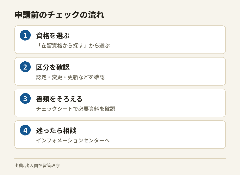 在留申請の前に、在留資格を選び、申請の区分を確認し、チェックシートで書類をそろえ、迷ったら相談する流れを示した図
