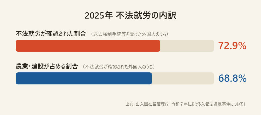 2025年に退去強制手続を受けた外国人のうち72.9％に不法就労が確認され、職種別では農業・建設が合わせて68.8％を占めたことを示す棒グラフです。