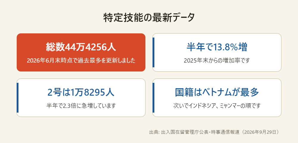 特定技能の在留外国人数が過去最多の44万4256人となり、特定技能2号は1万8295人に急増したことを示した図